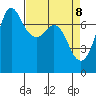 Sequim Bay tide chart for Tuesday, April 8, 2025