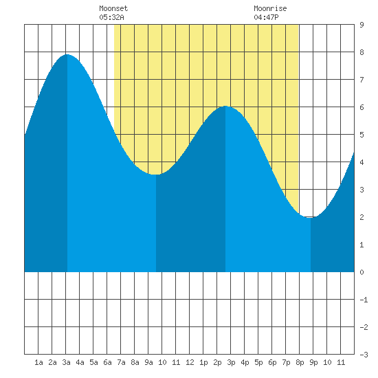 Sequim Bay tide chart for Wednesday, April 9, 2025