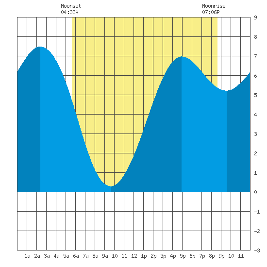Sequim Bay tide chart for Saturday, May 10, 2025