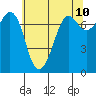 Sequim Bay tide chart for Saturday, May 10, 2025