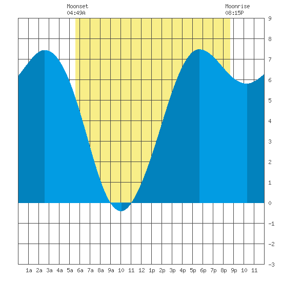 Sequim Bay tide chart for Sunday, May 11, 2025