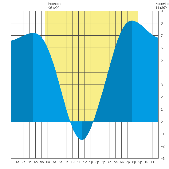 Sequim Bay tide chart for Wednesday, May 14, 2025
