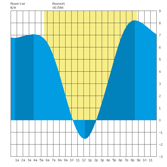 Sequim Bay tide chart for Thursday, May 15, 2025