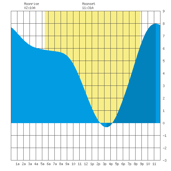 Sequim Bay tide chart for Monday, May 19, 2025