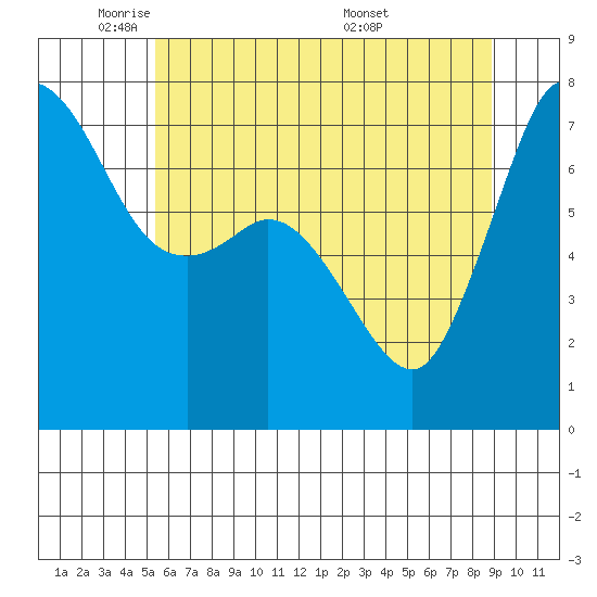 Sequim Bay tide chart for Wednesday, May 21, 2025