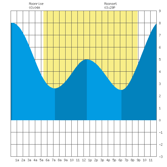 Sequim Bay tide chart for Thursday, May 22, 2025