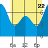 Sequim Bay tide chart for Thursday, May 22, 2025