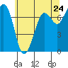 Sequim Bay tide chart for Saturday, May 24, 2025