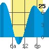 Sequim Bay tide chart for Sunday, May 25, 2025