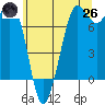 Sequim Bay tide chart for Monday, May 26, 2025