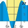 Sequim Bay tide chart for Tuesday, May 27, 2025