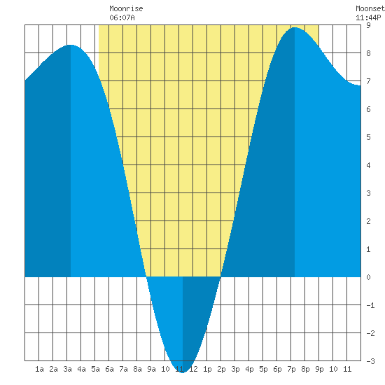 Sequim Bay tide chart for Wednesday, May 28, 2025