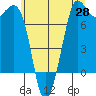 Sequim Bay tide chart for Wednesday, May 28, 2025