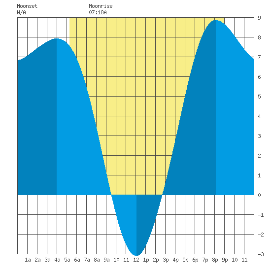 Sequim Bay tide chart for Thursday, May 29, 2025