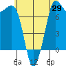 Sequim Bay tide chart for Thursday, May 29, 2025