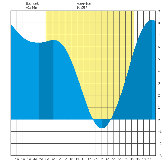 Sequim Bay tide chart for Saturday, May 3, 2025