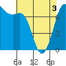 Sequim Bay tide chart for Saturday, May 3, 2025