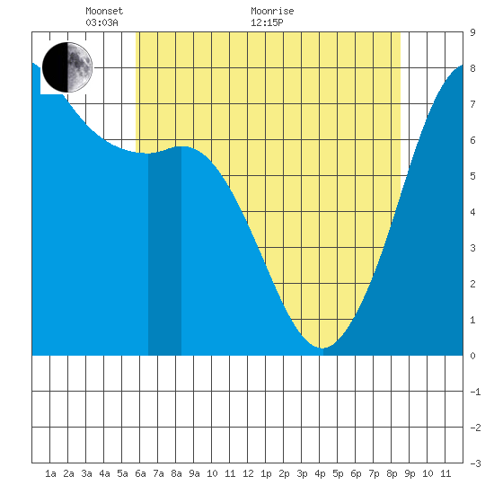 Sequim Bay tide chart for Sunday, May 4, 2025