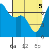 Sequim Bay tide chart for Monday, May 5, 2025