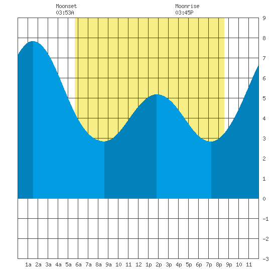 Sequim Bay tide chart for Wednesday, May 7, 2025
