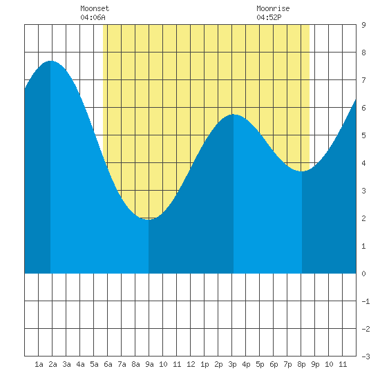 Sequim Bay tide chart for Thursday, May 8, 2025