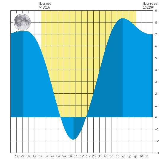 Sequim Bay tide chart for Wednesday, June 11, 2025