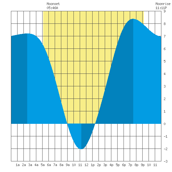 Sequim Bay tide chart for Thursday, June 12, 2025