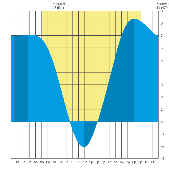 Sequim Bay tide chart for Friday, June 13, 2025