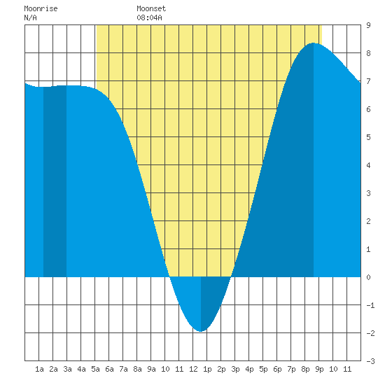 Sequim Bay tide chart for Saturday, June 14, 2025