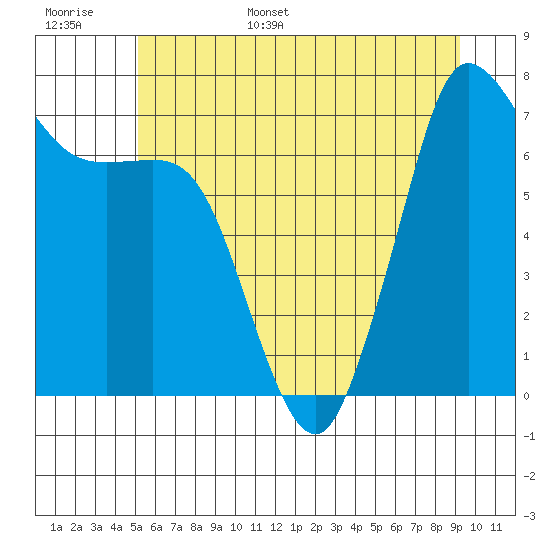 Sequim Bay tide chart for Monday, June 16, 2025