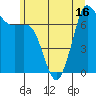 Sequim Bay tide chart for Monday, June 16, 2025