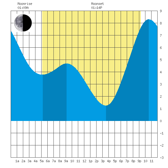 Sequim Bay tide chart for Wednesday, June 18, 2025