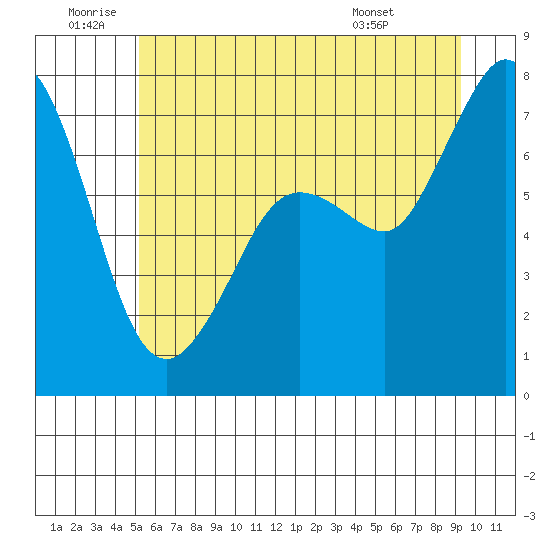 Sequim Bay tide chart for Friday, June 20, 2025