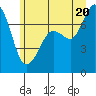Sequim Bay tide chart for Friday, June 20, 2025