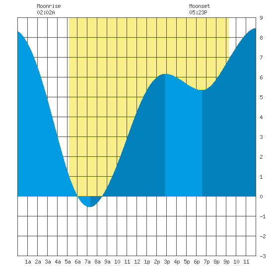 Sequim Bay tide chart for Saturday, June 21, 2025