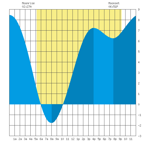 Sequim Bay tide chart for Sunday, June 22, 2025
