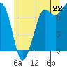 Sequim Bay tide chart for Sunday, June 22, 2025