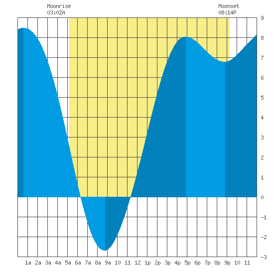 Sequim Bay tide chart for Monday, June 23, 2025