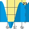 Sequim Bay tide chart for Monday, June 23, 2025
