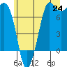 Sequim Bay tide chart for Tuesday, June 24, 2025