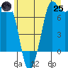 Sequim Bay tide chart for Wednesday, June 25, 2025