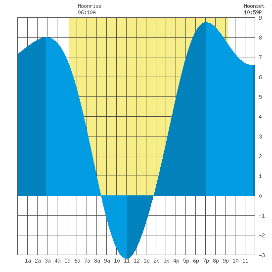 Sequim Bay tide chart for Thursday, June 26, 2025