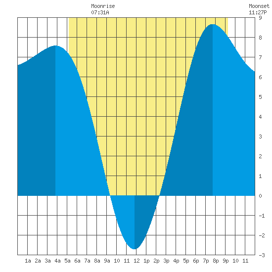 Sequim Bay tide chart for Friday, June 27, 2025