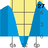 Sequim Bay tide chart for Friday, June 27, 2025