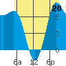 Sequim Bay tide chart for Saturday, June 28, 2025