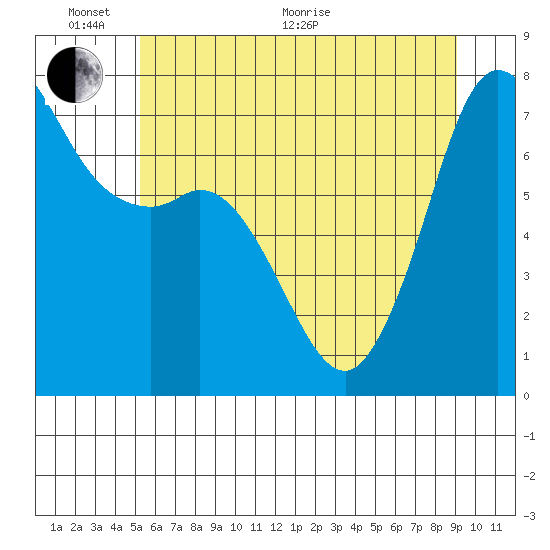 Sequim Bay tide chart for Monday, June 2, 2025