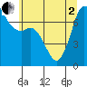 Sequim Bay tide chart for Monday, June 2, 2025