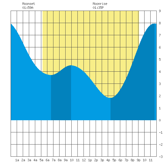Sequim Bay tide chart for Tuesday, June 3, 2025