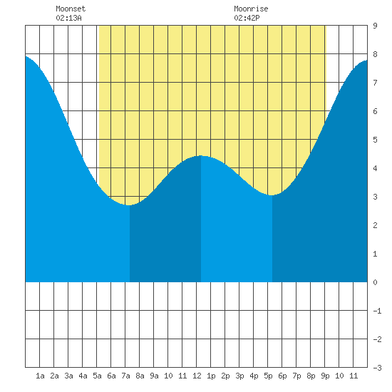 Sequim Bay tide chart for Wednesday, June 4, 2025