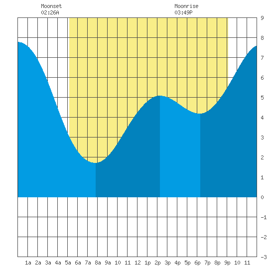 Sequim Bay tide chart for Thursday, June 5, 2025